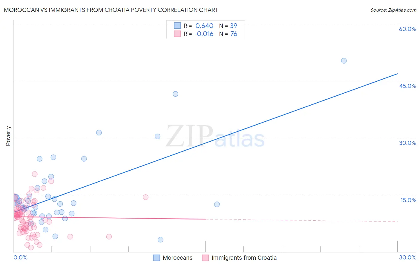 Moroccan vs Immigrants from Croatia Poverty