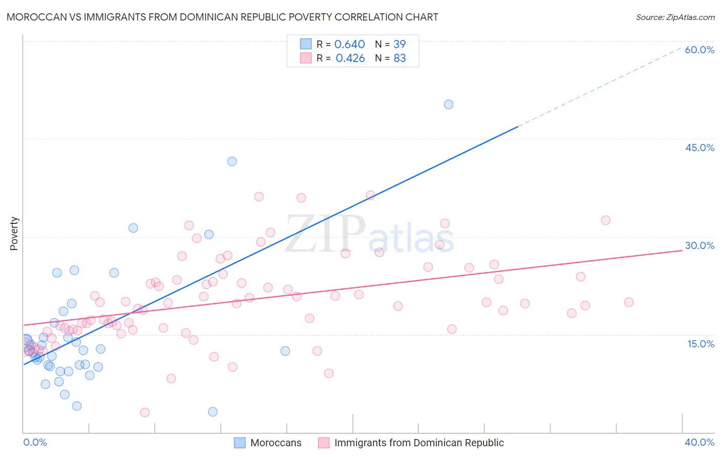 Moroccan vs Immigrants from Dominican Republic Poverty