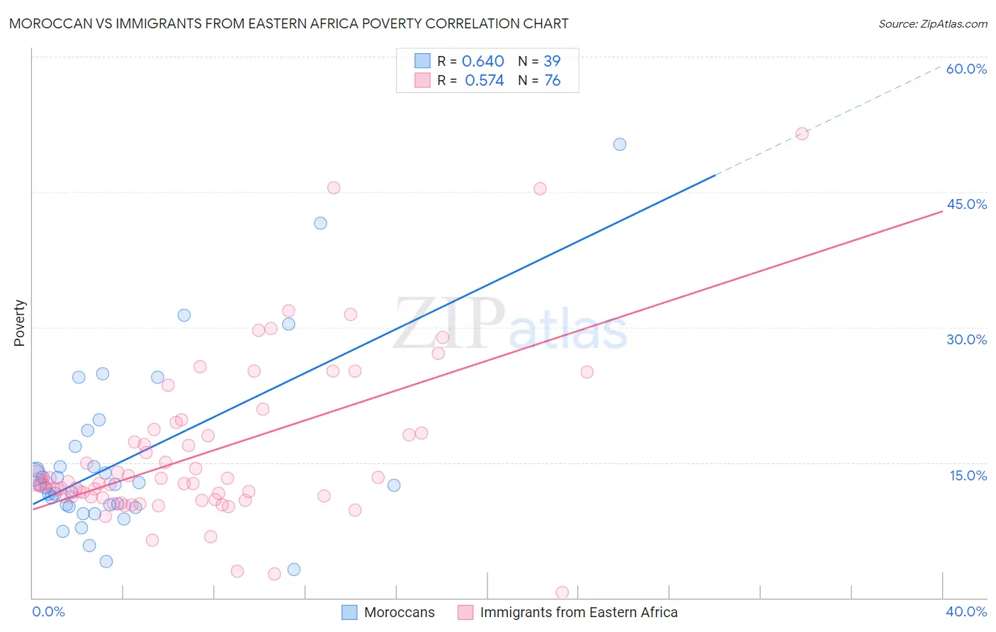 Moroccan vs Immigrants from Eastern Africa Poverty