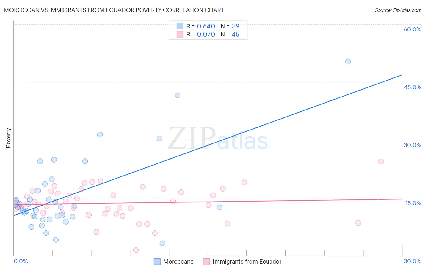 Moroccan vs Immigrants from Ecuador Poverty