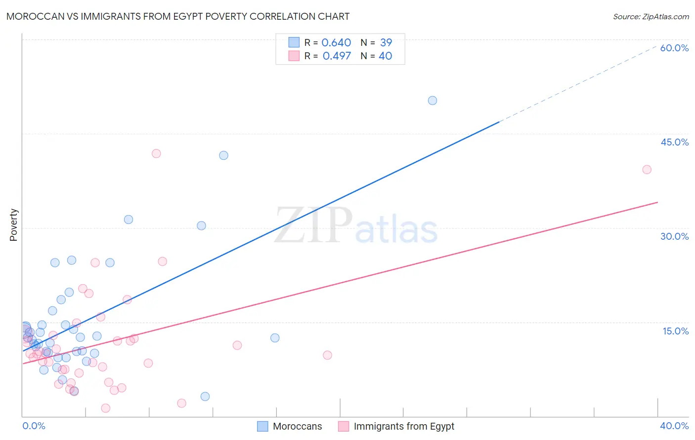 Moroccan vs Immigrants from Egypt Poverty
