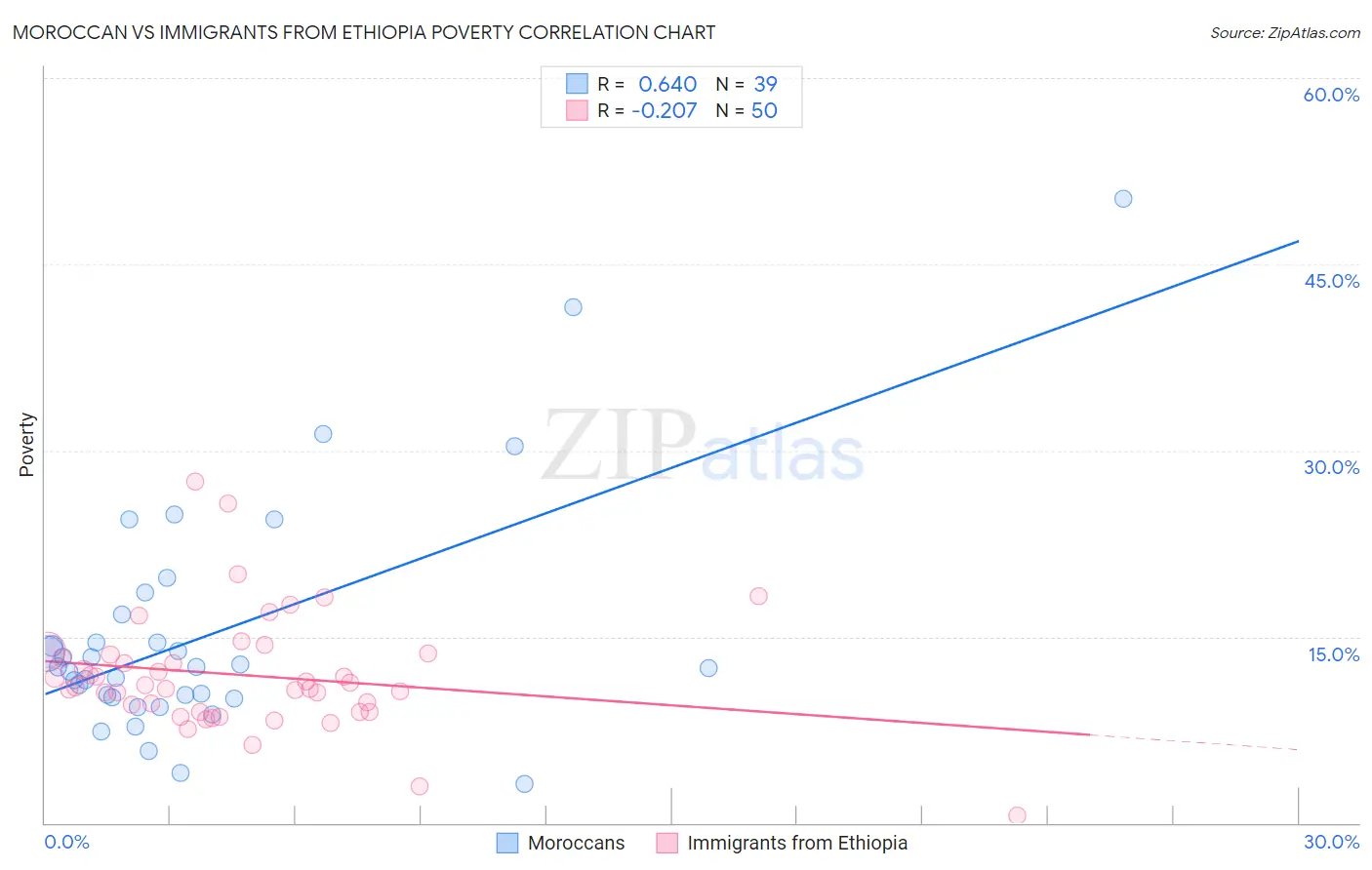 Moroccan vs Immigrants from Ethiopia Poverty