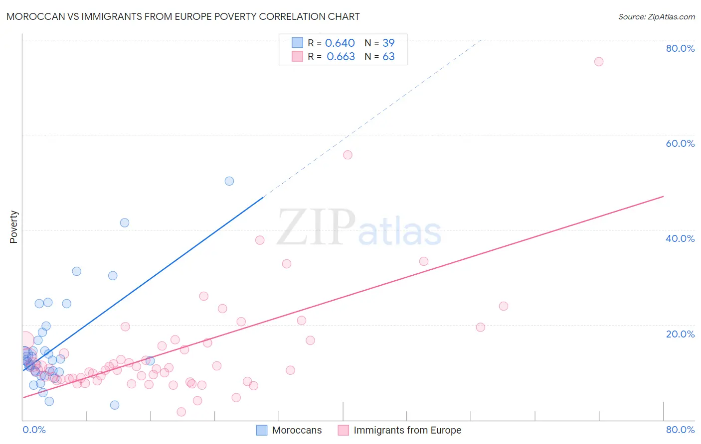 Moroccan vs Immigrants from Europe Poverty
