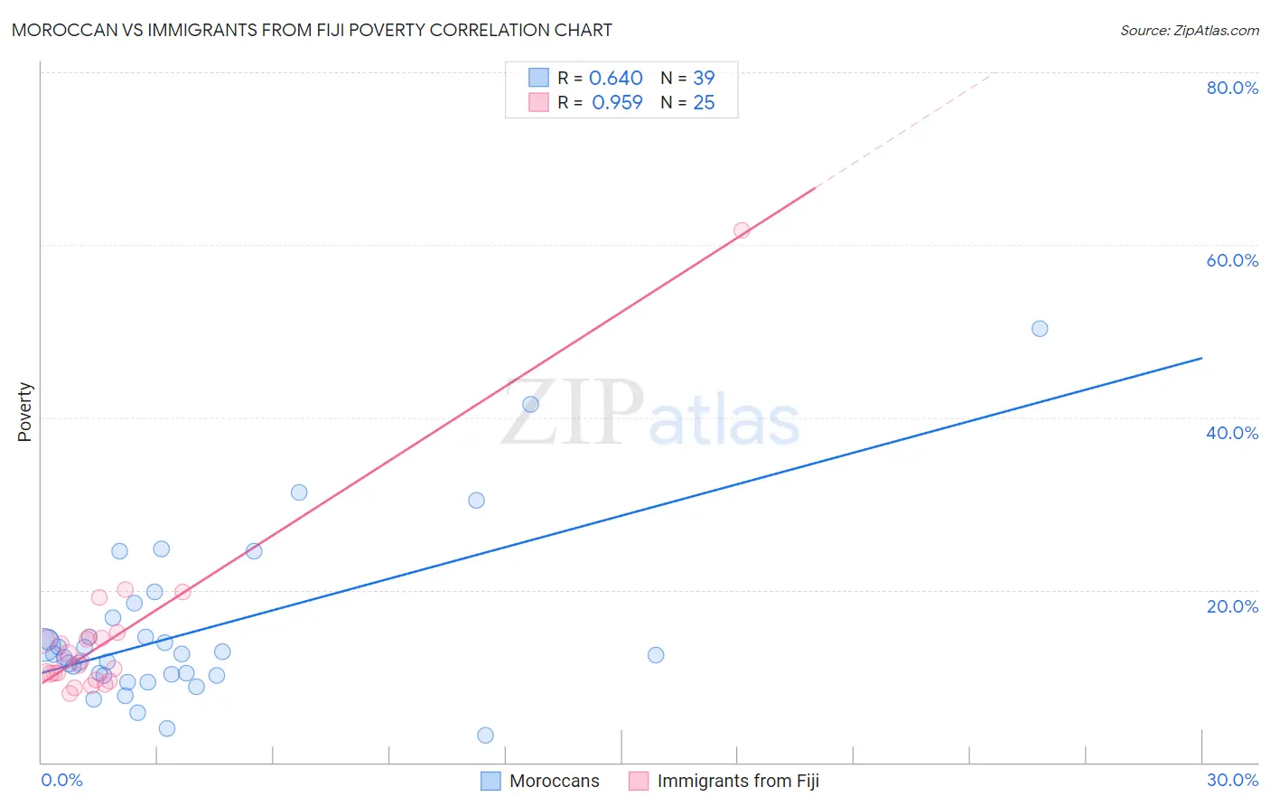 Moroccan vs Immigrants from Fiji Poverty