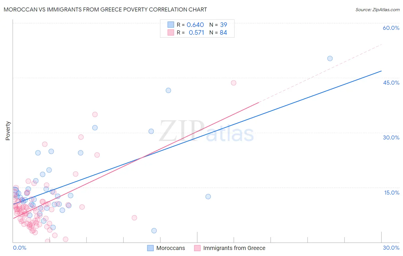 Moroccan vs Immigrants from Greece Poverty