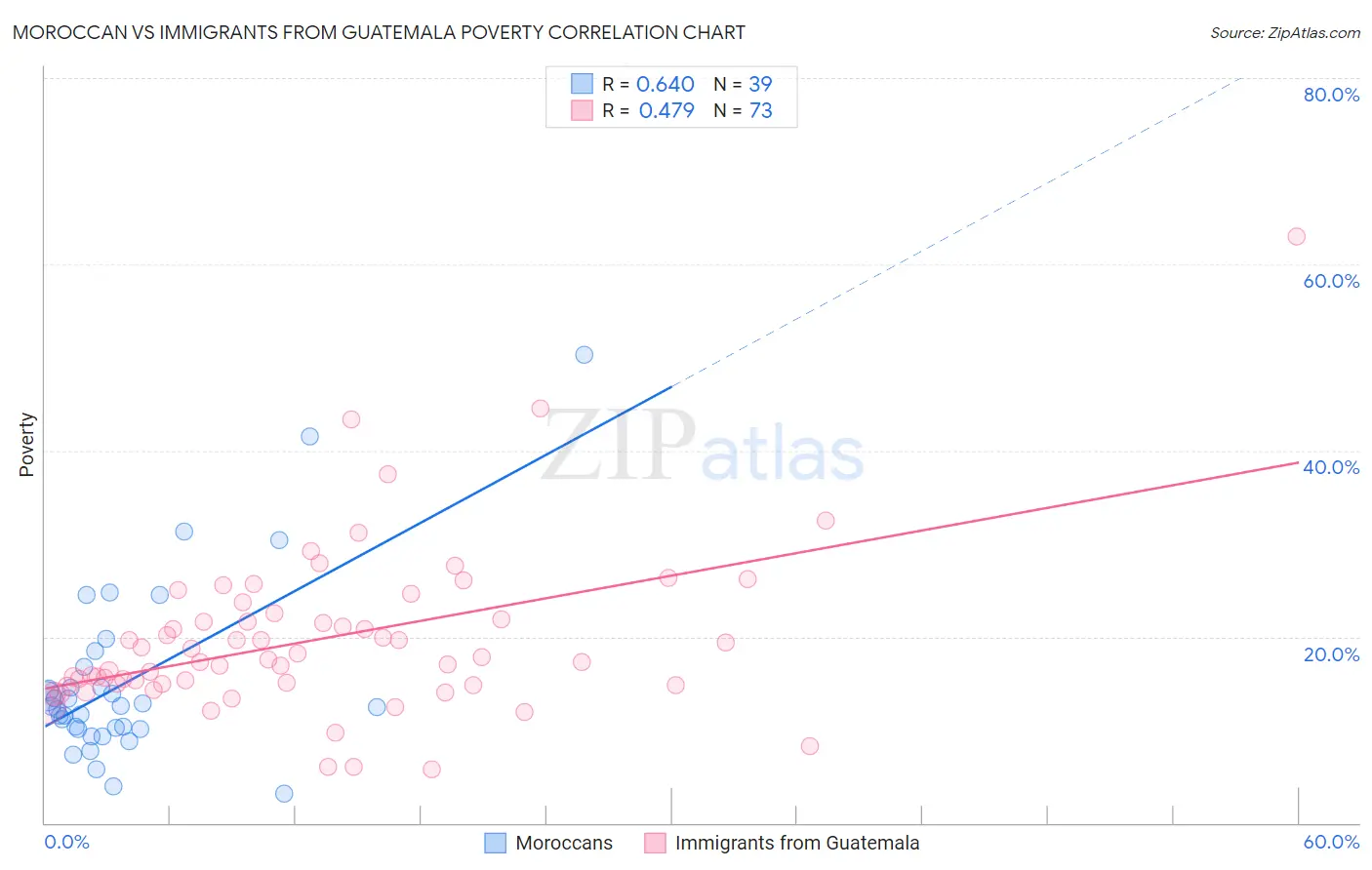 Moroccan vs Immigrants from Guatemala Poverty