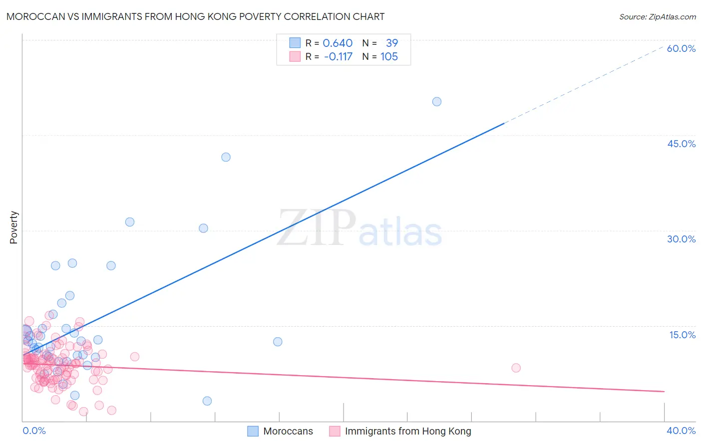 Moroccan vs Immigrants from Hong Kong Poverty