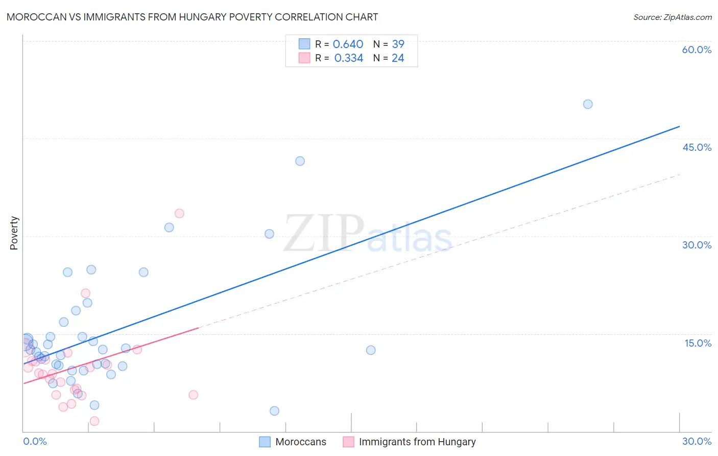 Moroccan vs Immigrants from Hungary Poverty