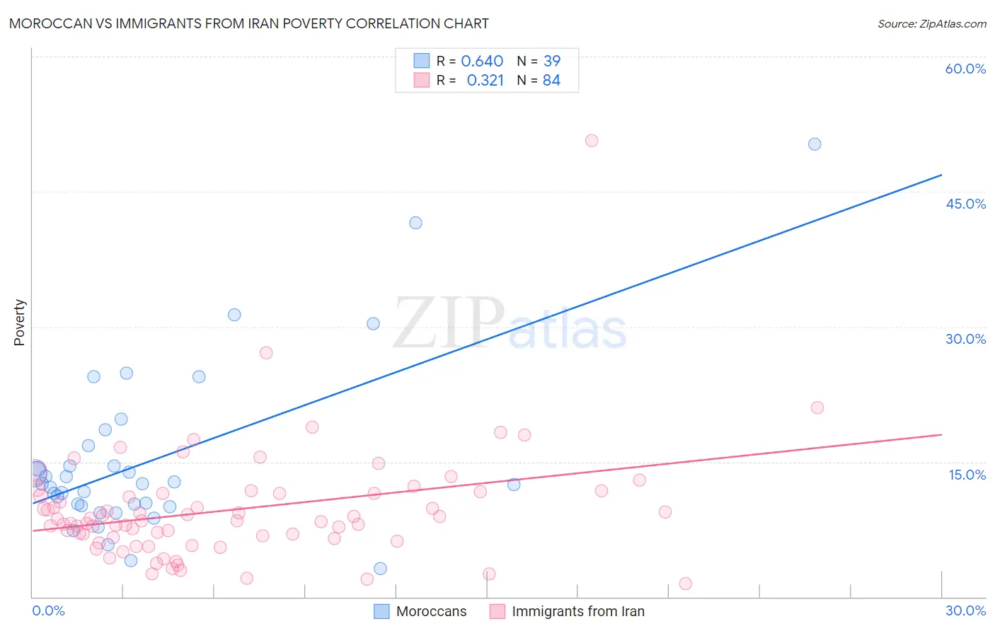 Moroccan vs Immigrants from Iran Poverty