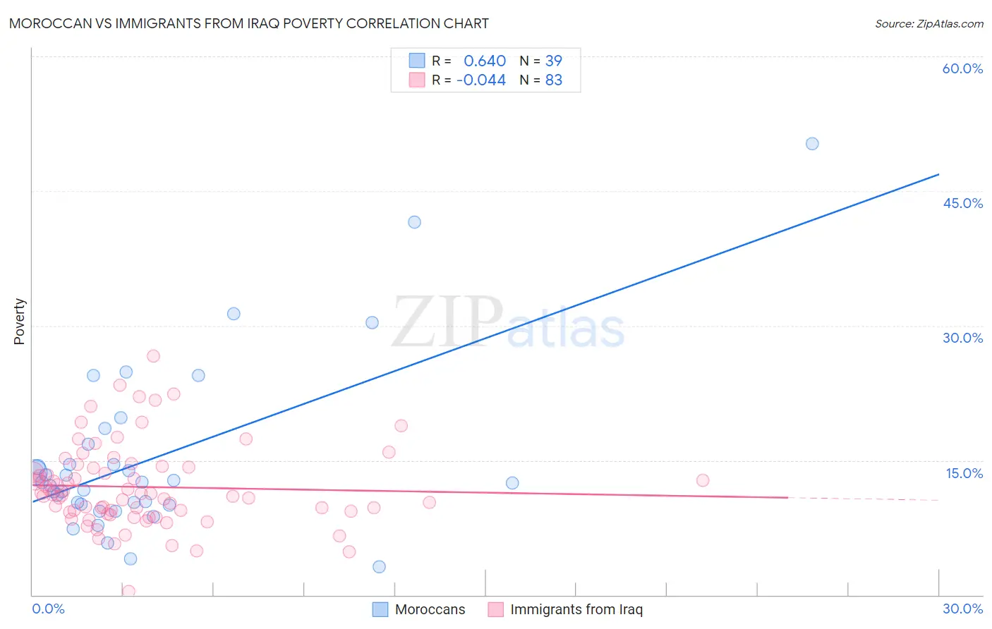 Moroccan vs Immigrants from Iraq Poverty