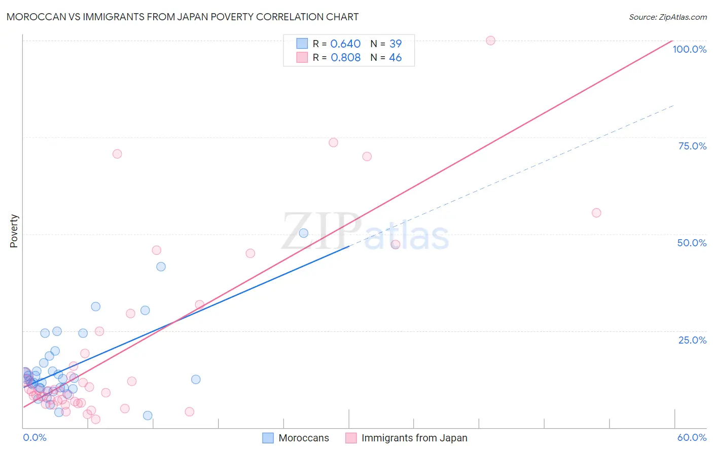 Moroccan vs Immigrants from Japan Poverty