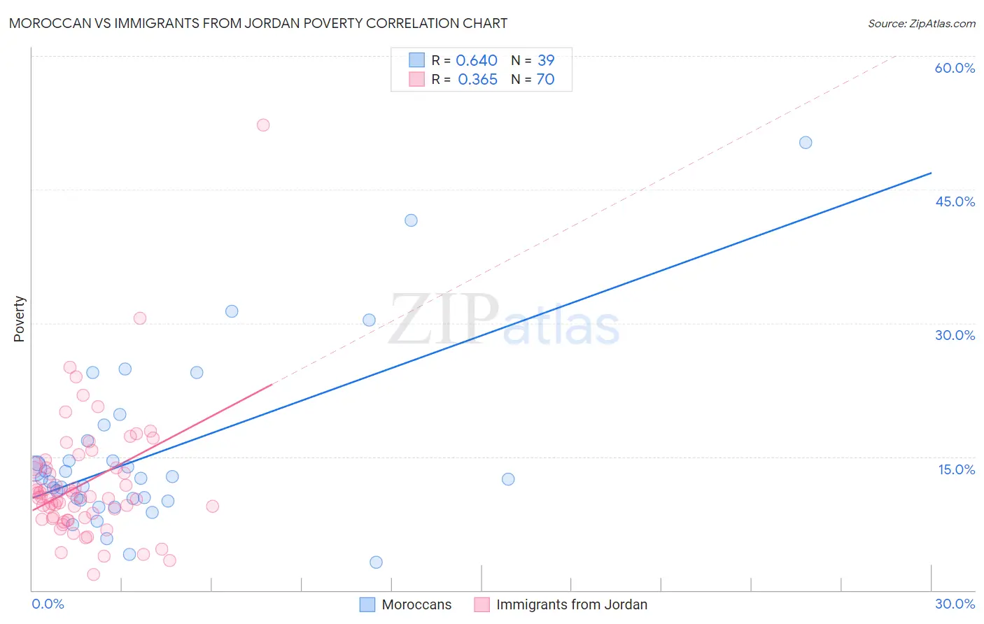 Moroccan vs Immigrants from Jordan Poverty