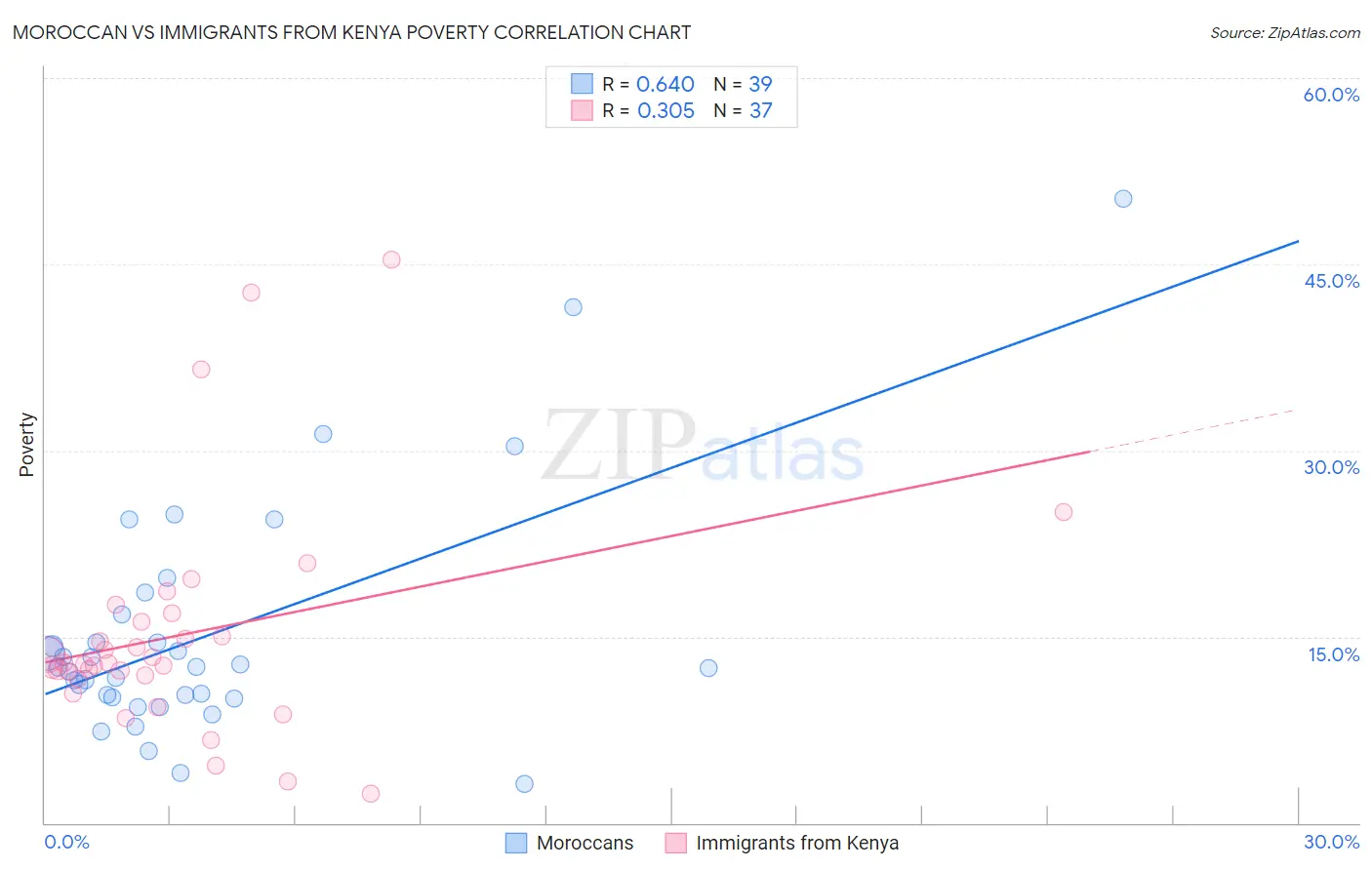 Moroccan vs Immigrants from Kenya Poverty
