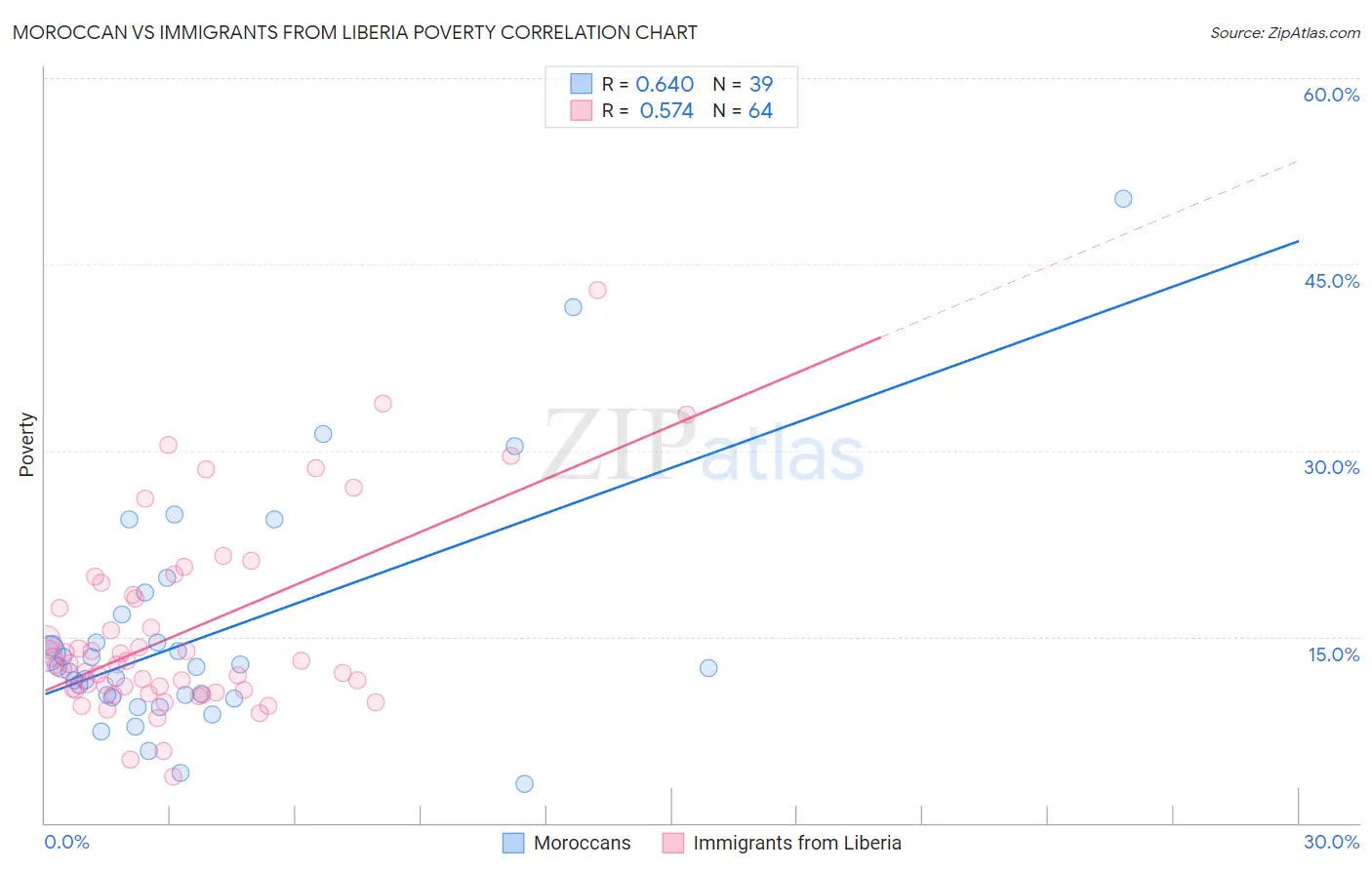 Moroccan vs Immigrants from Liberia Poverty