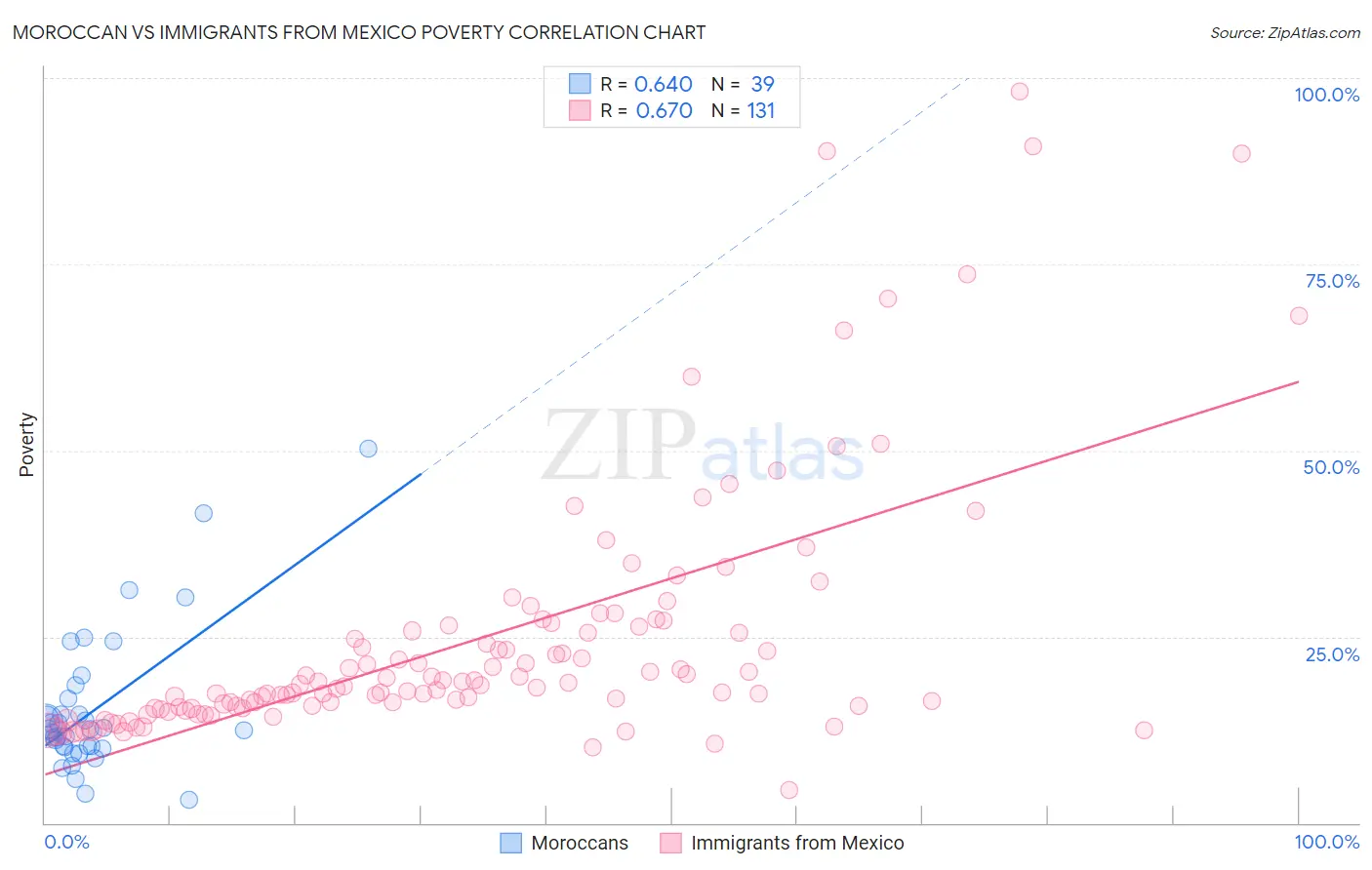 Moroccan vs Immigrants from Mexico Poverty