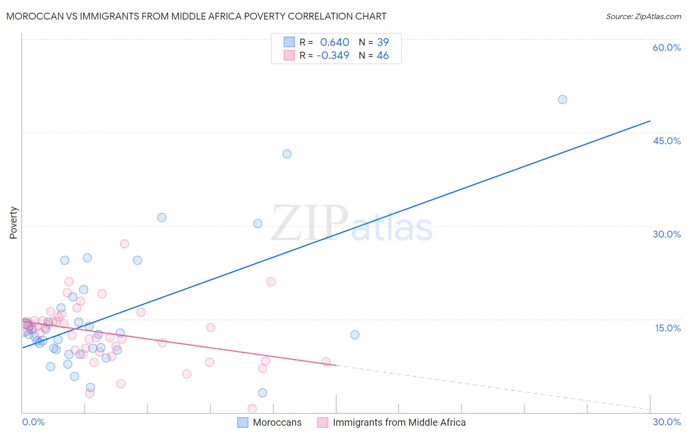 Moroccan vs Immigrants from Middle Africa Poverty
