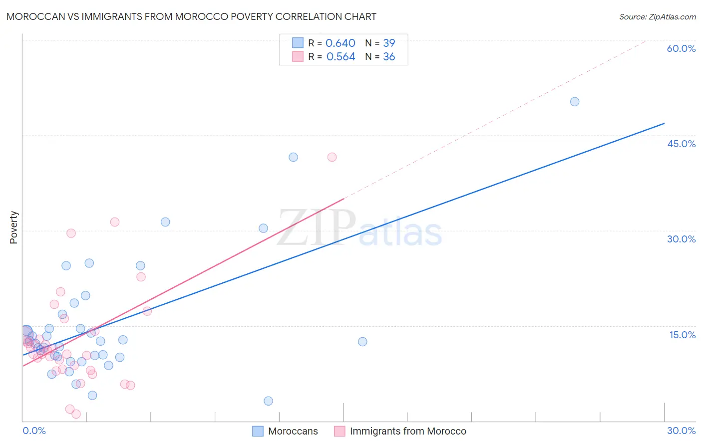 Moroccan vs Immigrants from Morocco Poverty
