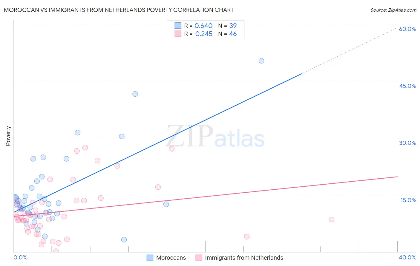 Moroccan vs Immigrants from Netherlands Poverty