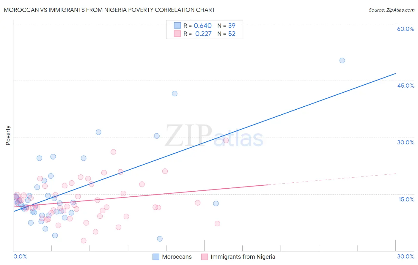 Moroccan vs Immigrants from Nigeria Poverty