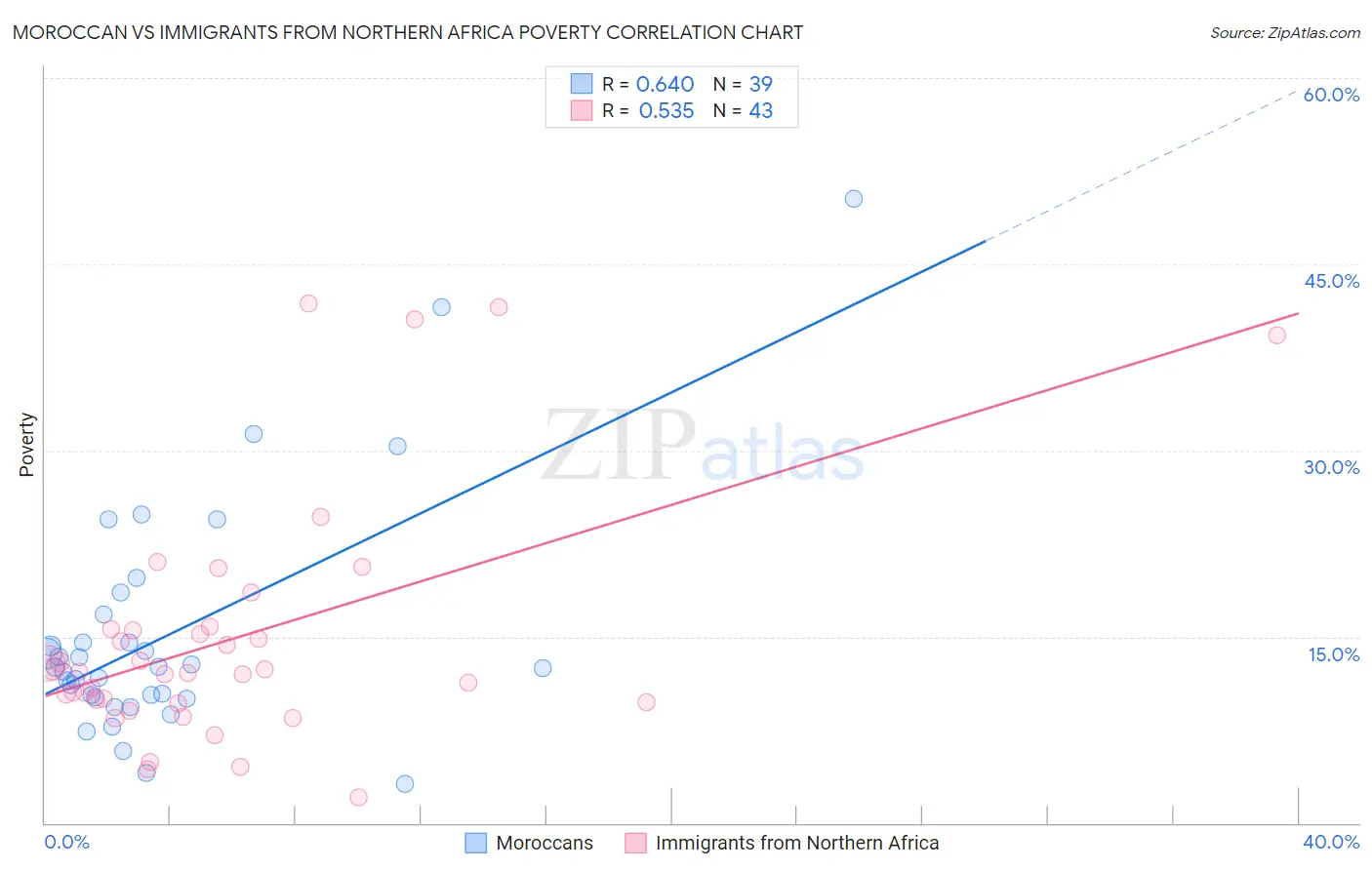 Moroccan vs Immigrants from Northern Africa Poverty