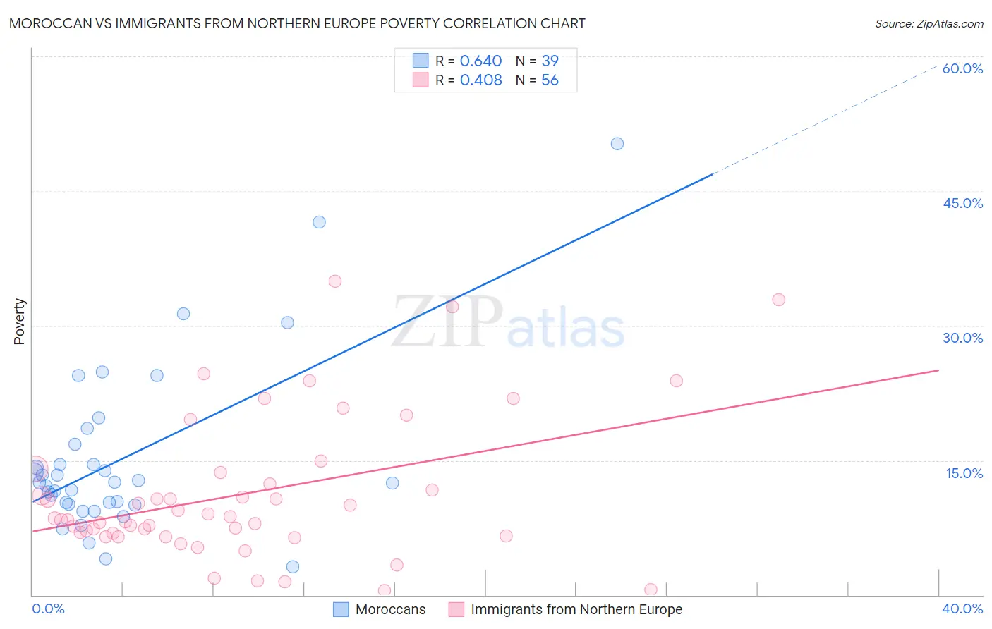 Moroccan vs Immigrants from Northern Europe Poverty