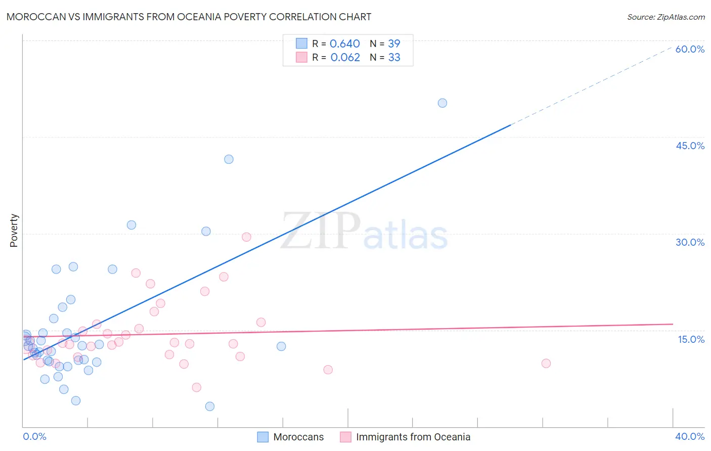 Moroccan vs Immigrants from Oceania Poverty