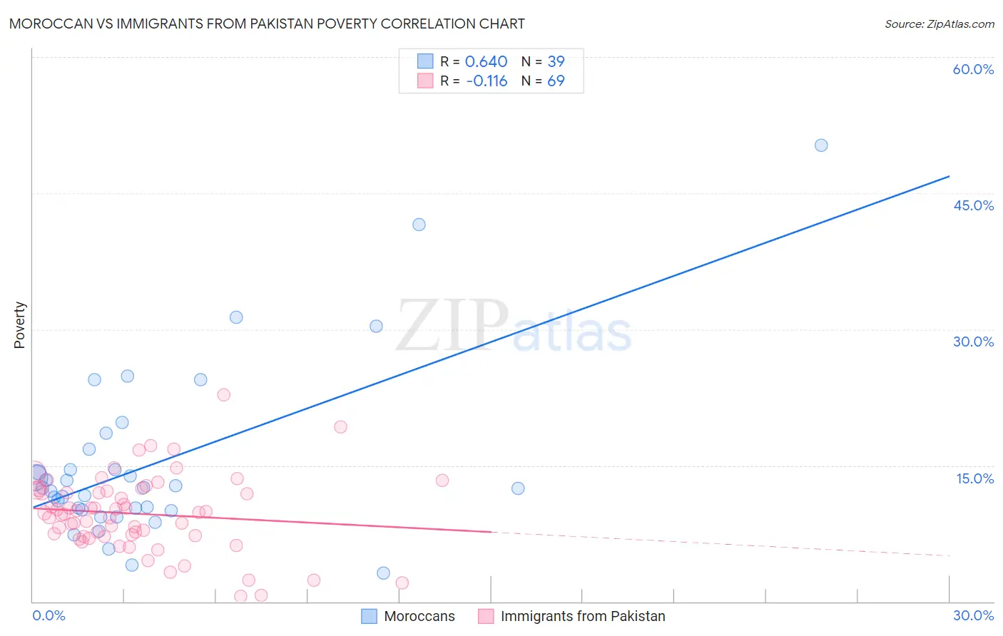 Moroccan vs Immigrants from Pakistan Poverty