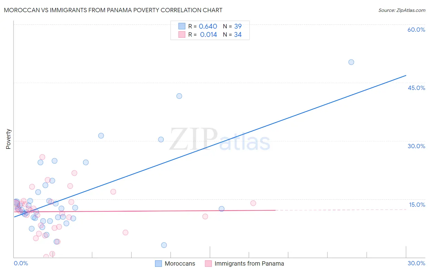 Moroccan vs Immigrants from Panama Poverty