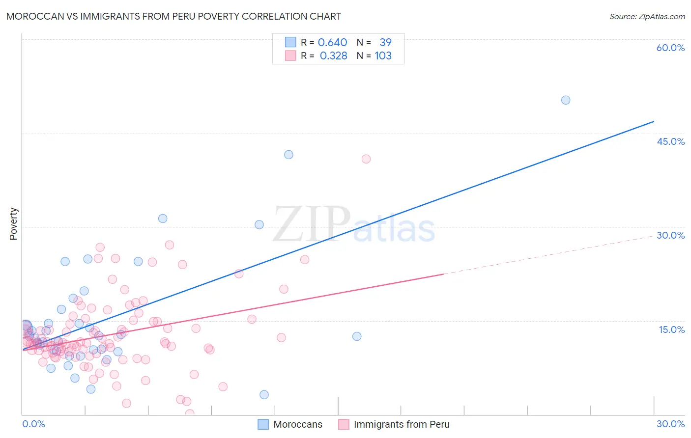 Moroccan vs Immigrants from Peru Poverty