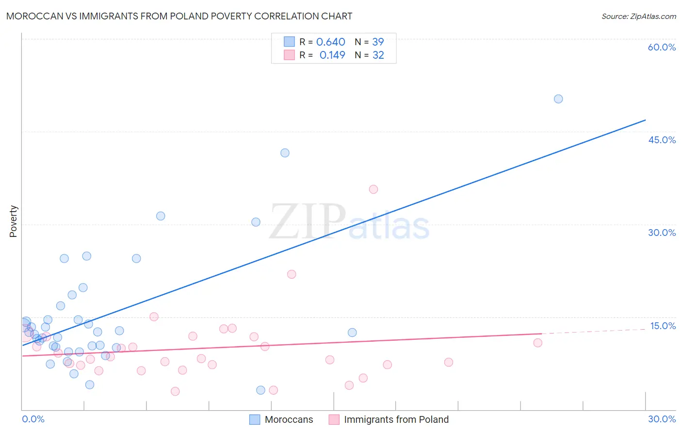Moroccan vs Immigrants from Poland Poverty