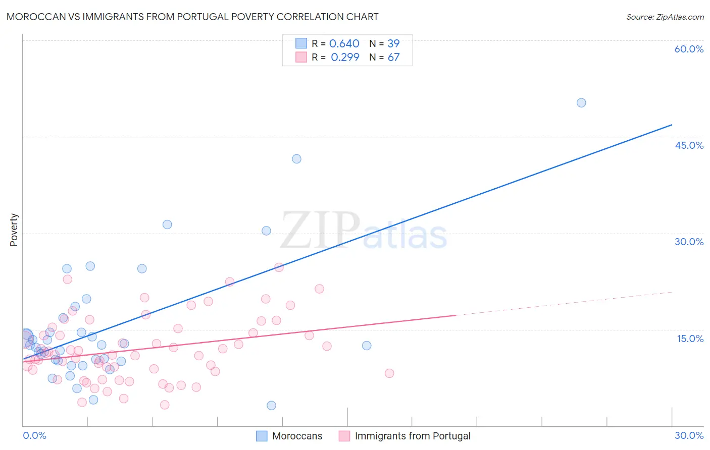 Moroccan vs Immigrants from Portugal Poverty