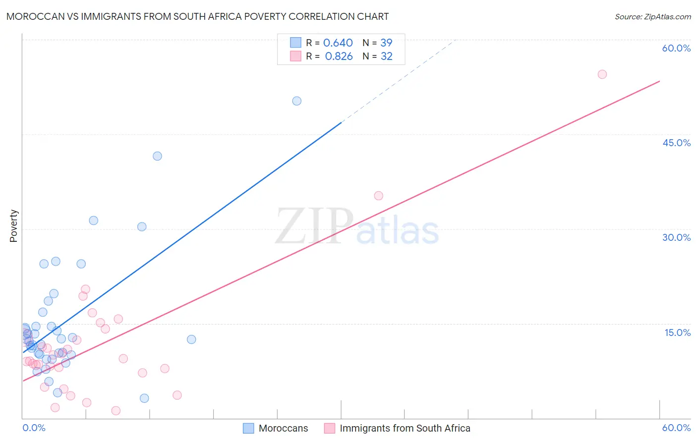 Moroccan vs Immigrants from South Africa Poverty