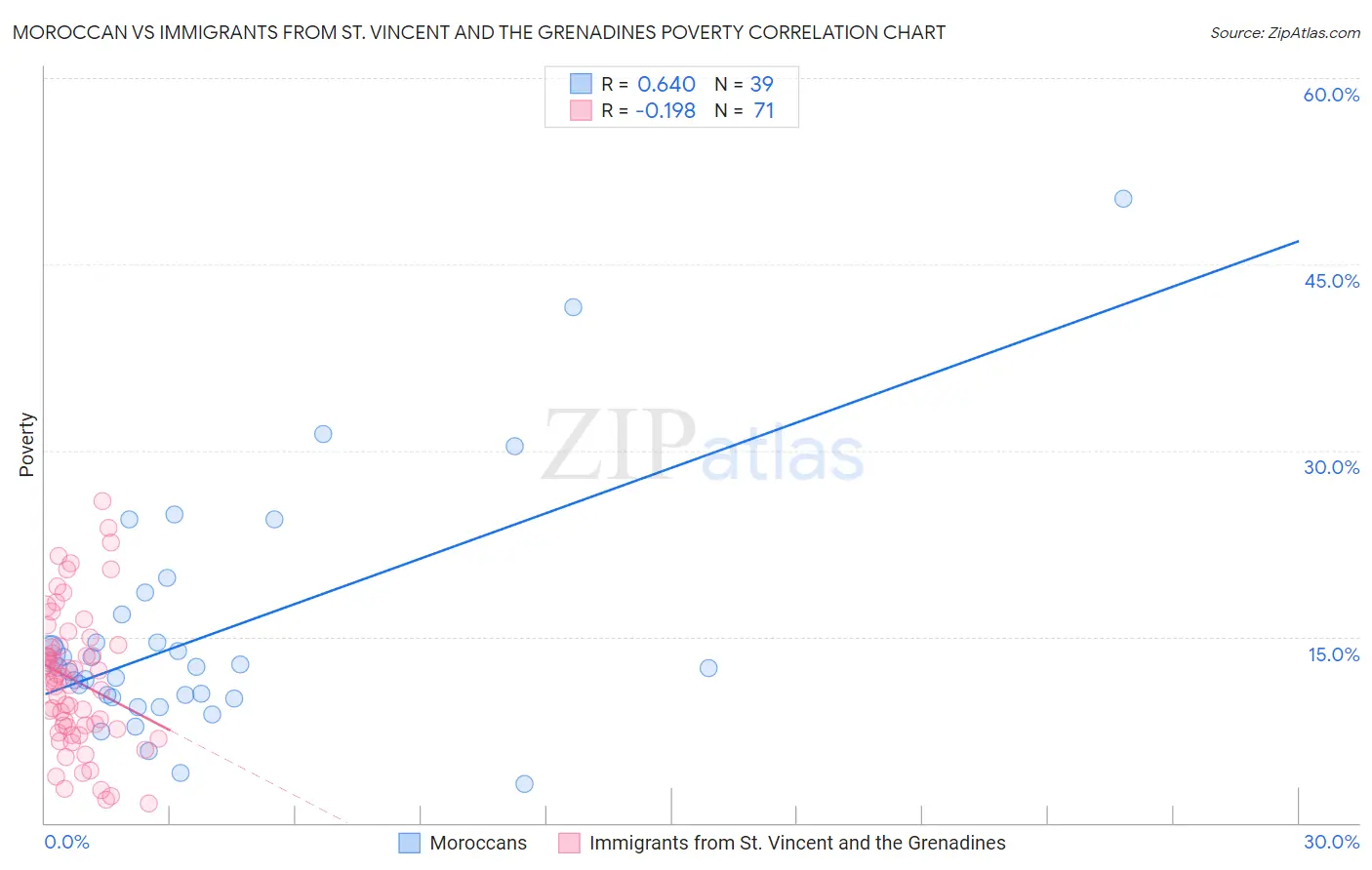 Moroccan vs Immigrants from St. Vincent and the Grenadines Poverty