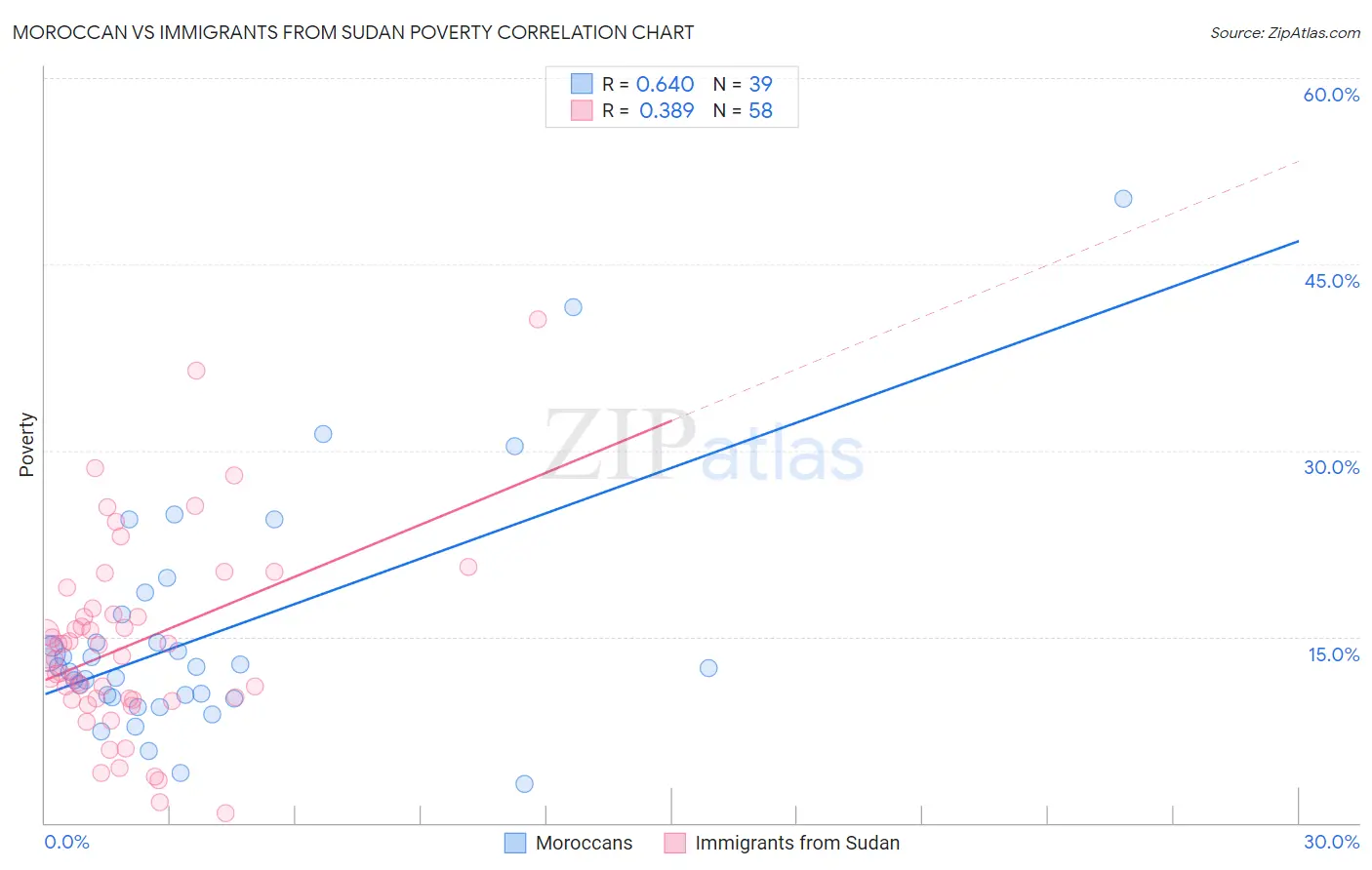 Moroccan vs Immigrants from Sudan Poverty