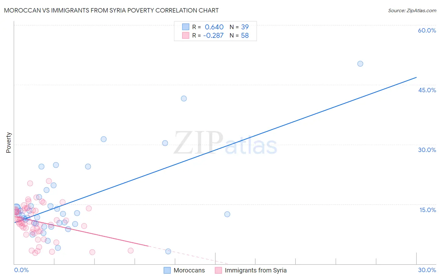 Moroccan vs Immigrants from Syria Poverty