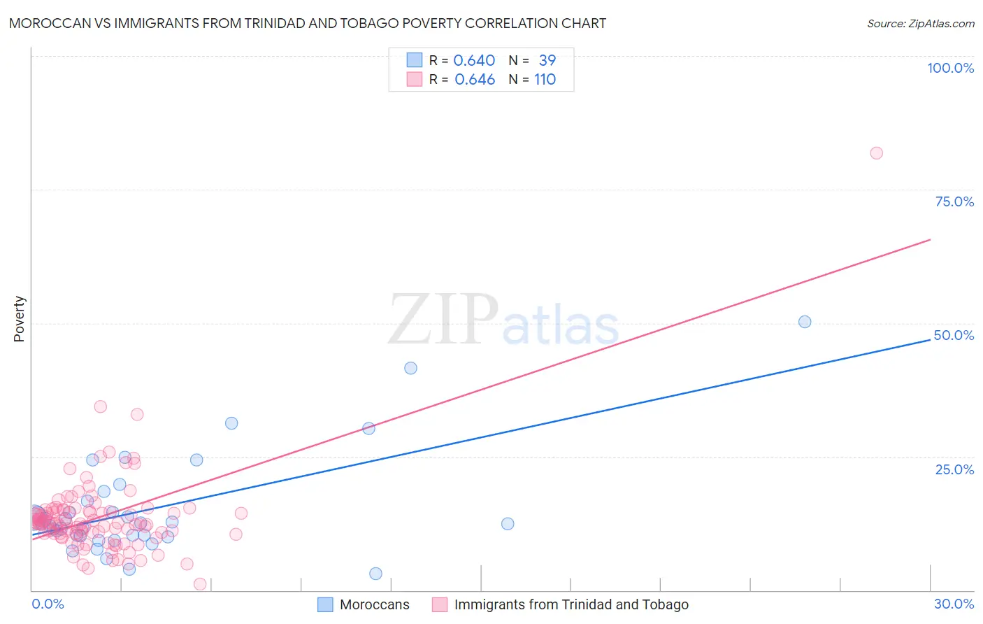Moroccan vs Immigrants from Trinidad and Tobago Poverty