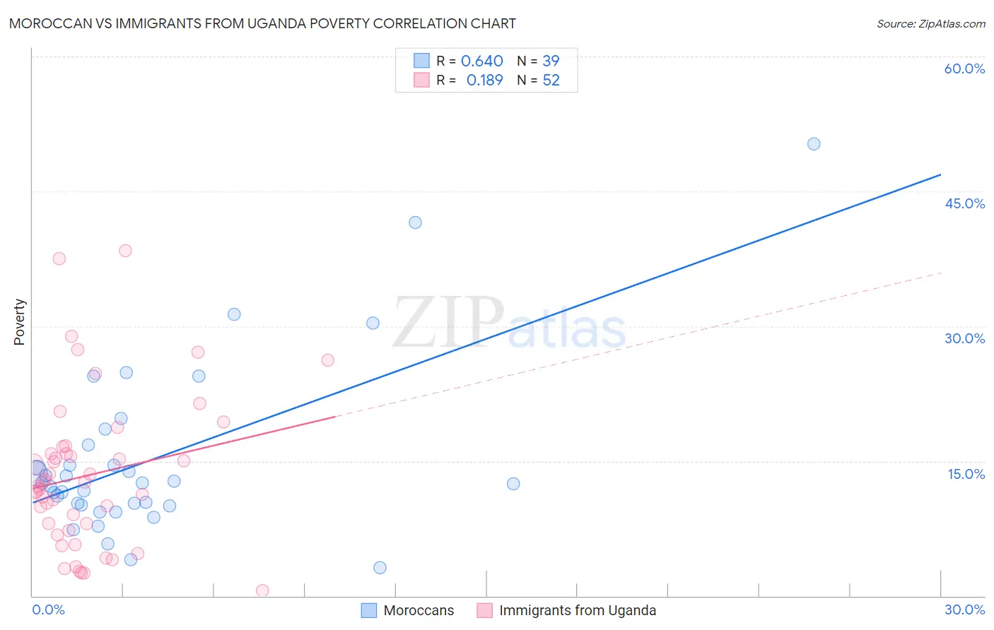 Moroccan vs Immigrants from Uganda Poverty