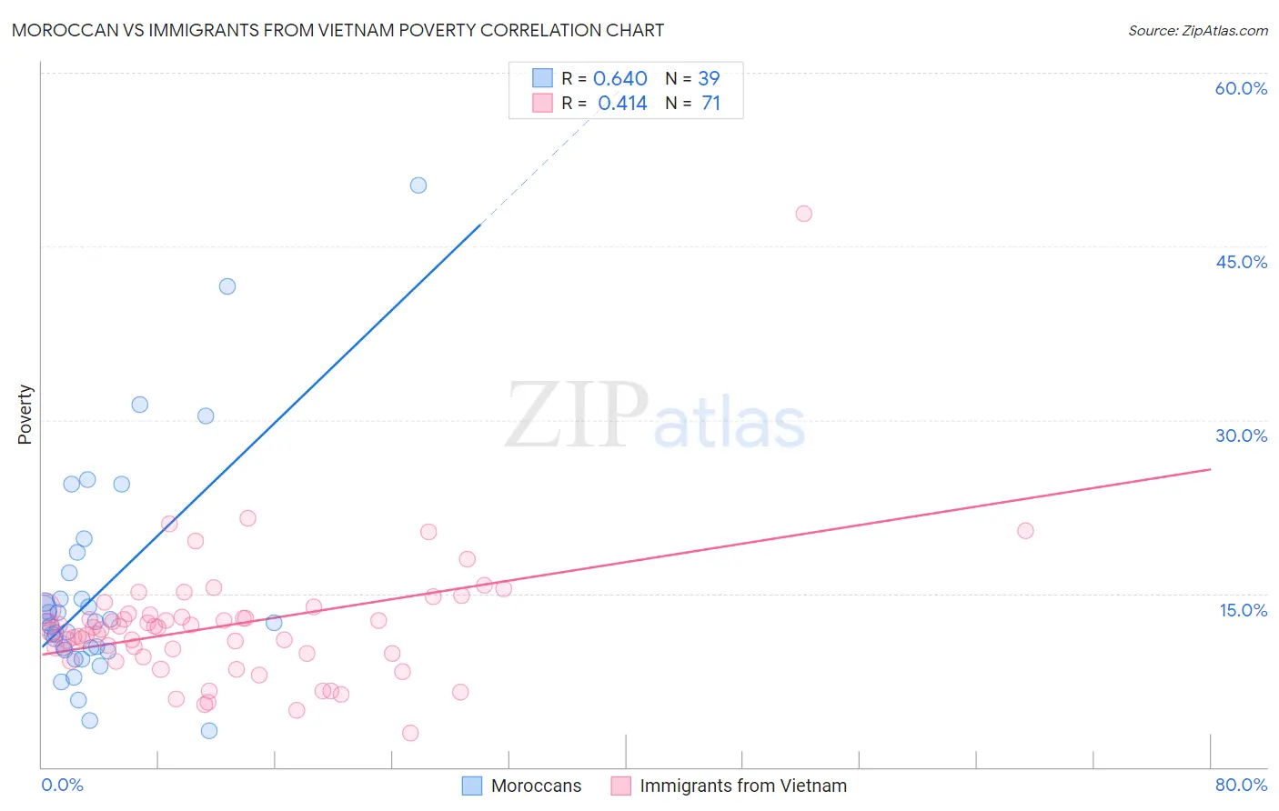 Moroccan vs Immigrants from Vietnam Poverty