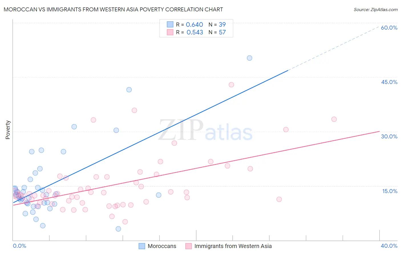 Moroccan vs Immigrants from Western Asia Poverty