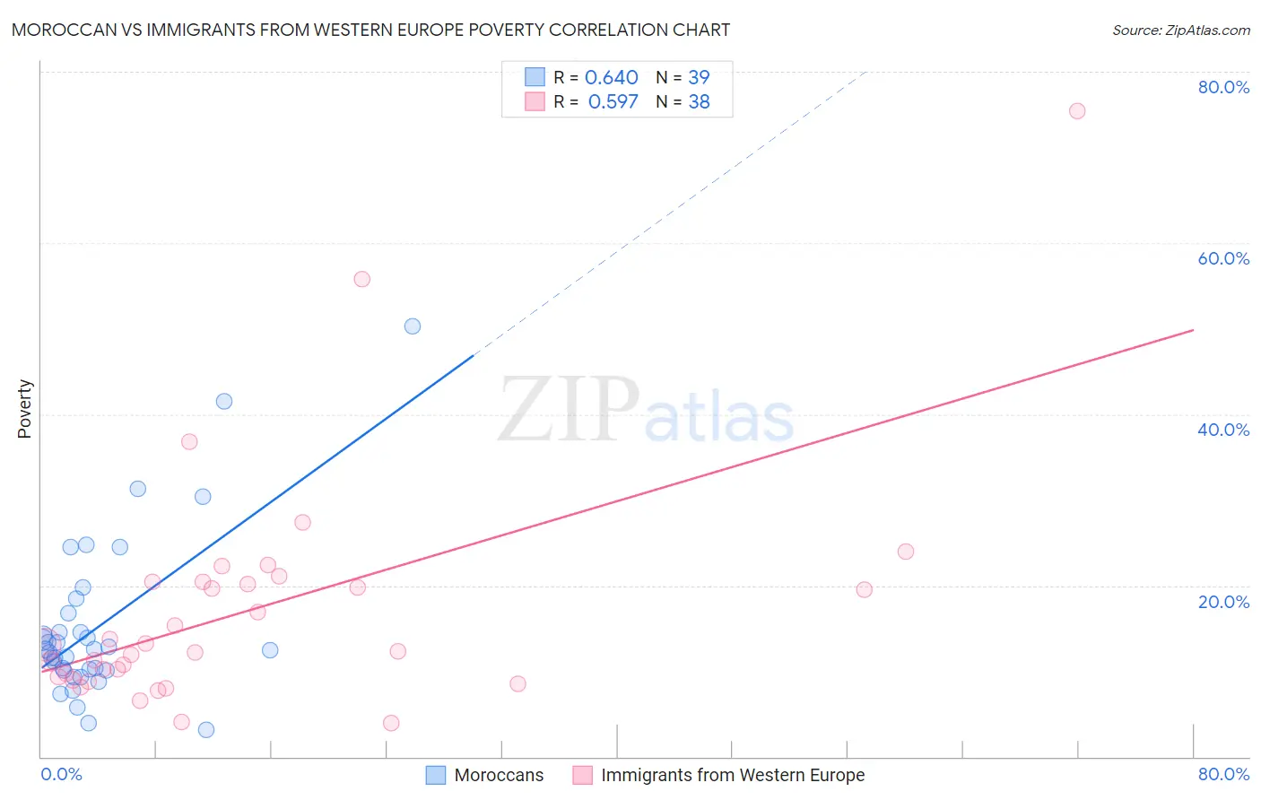 Moroccan vs Immigrants from Western Europe Poverty