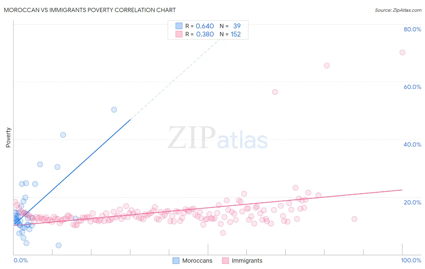 Moroccan vs Immigrants Poverty