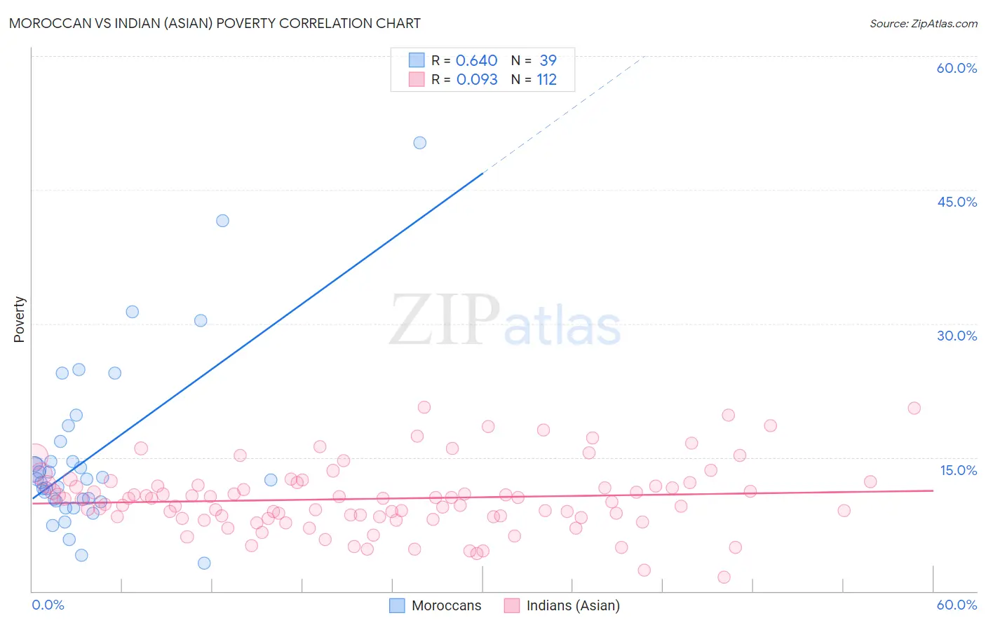Moroccan vs Indian (Asian) Poverty