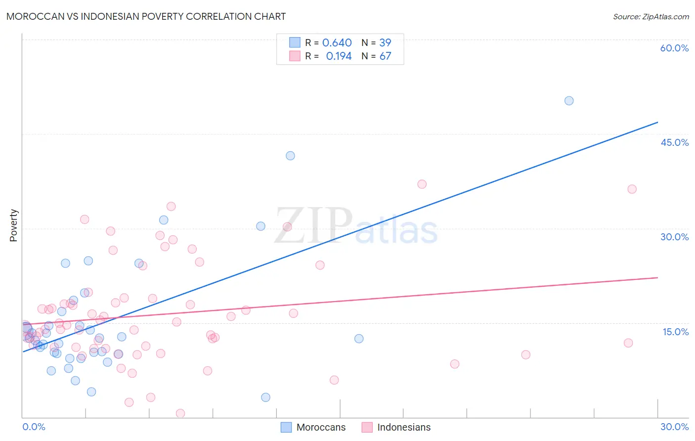 Moroccan vs Indonesian Poverty