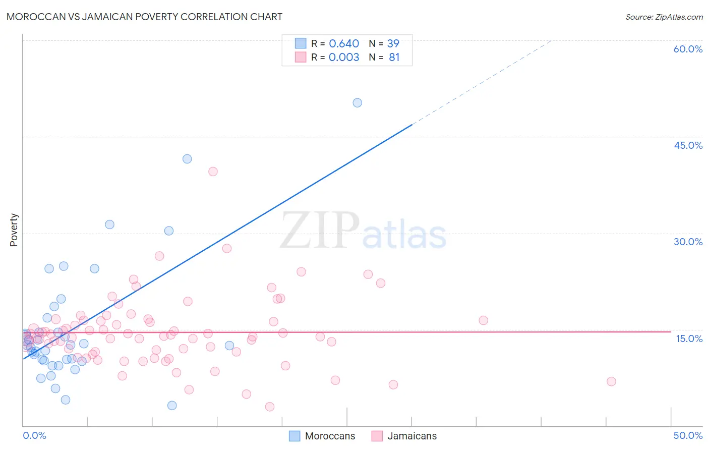 Moroccan vs Jamaican Poverty
