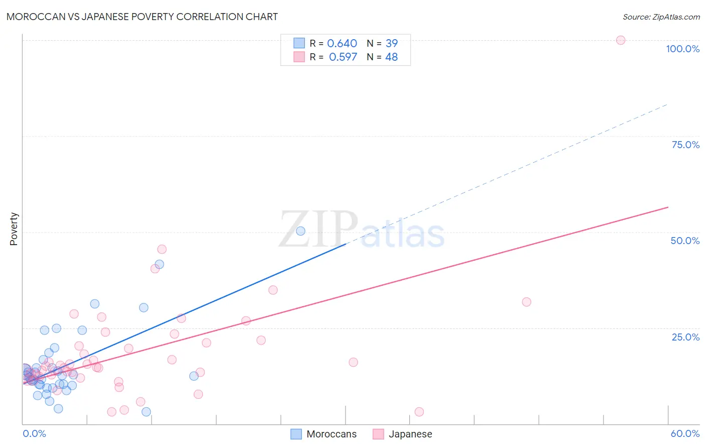 Moroccan vs Japanese Poverty