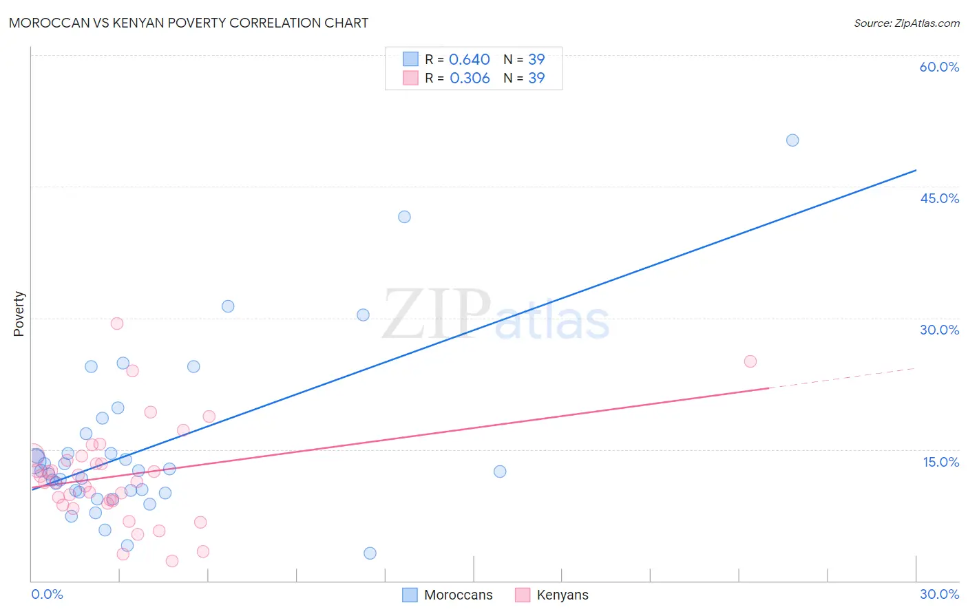 Moroccan vs Kenyan Poverty