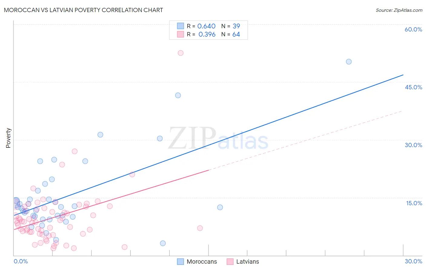 Moroccan vs Latvian Poverty