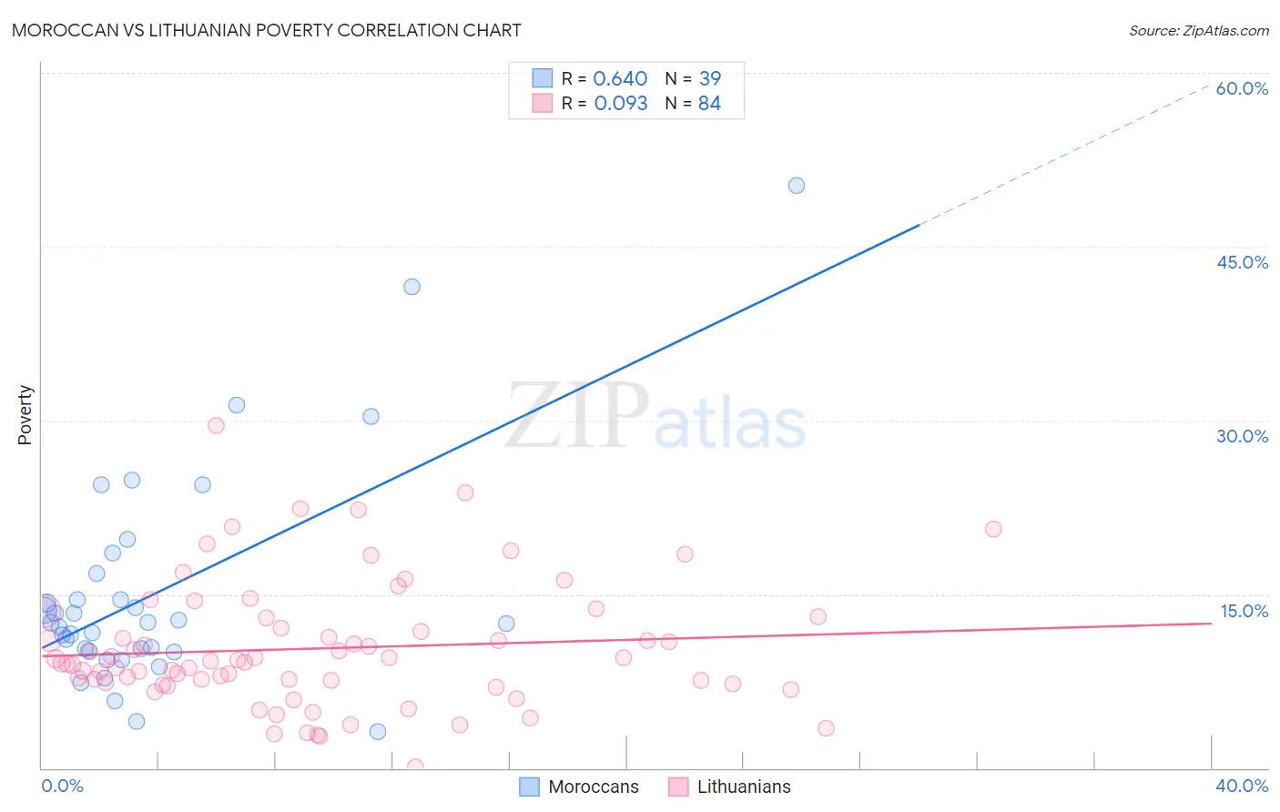 Moroccan vs Lithuanian Poverty