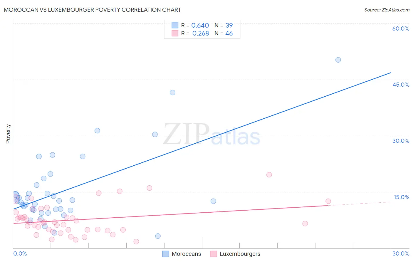 Moroccan vs Luxembourger Poverty