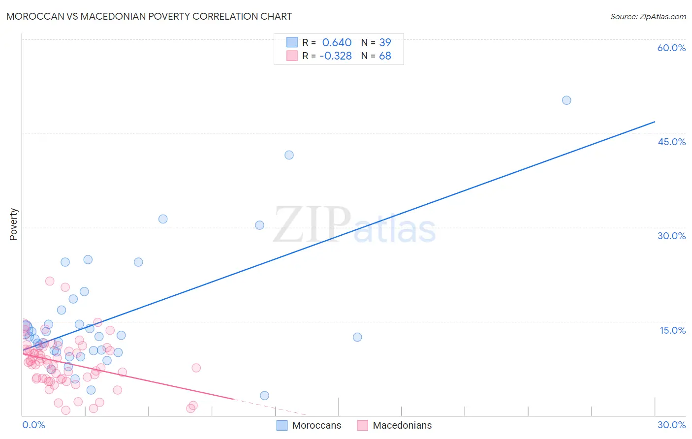 Moroccan vs Macedonian Poverty